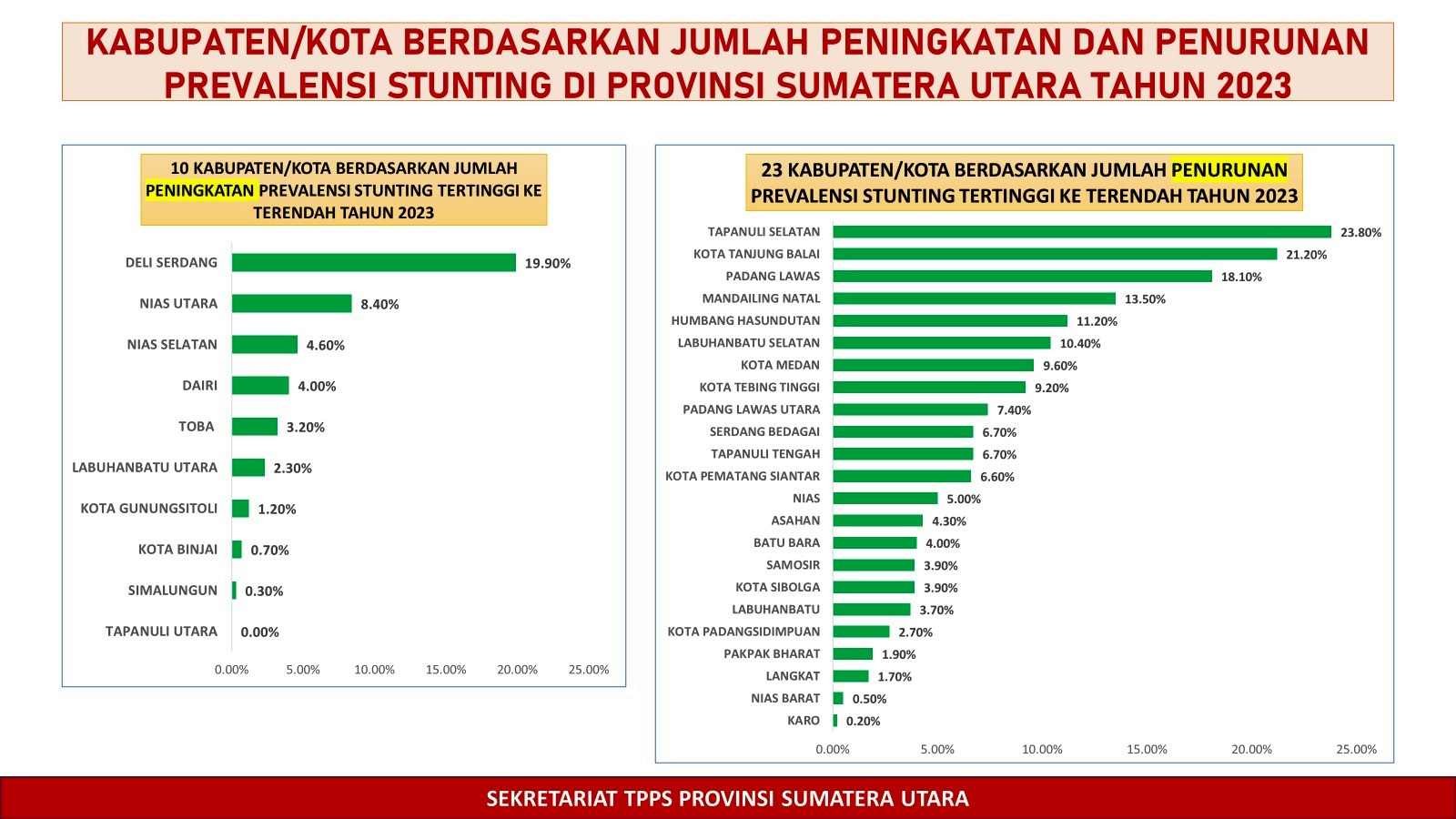 Prevalensi Stunting di Provinsi Sumut tahun 2023